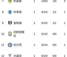 乐鱼在线服务-英超首轮积分榜：曼城4净胜球领跑，热刺、利物浦、阿森纳均赢球