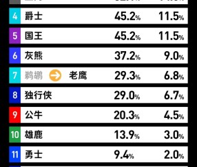 乐鱼电竞平台-乐透抽签即将到来！来看看你的主队抽到前4号签/状元签的概率有多大？