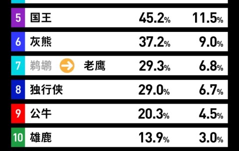 乐鱼电竞平台-乐透抽签即将到来！来看看你的主队抽到前4号签/状元签的概率有多大？